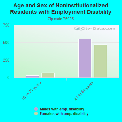 Age and Sex of Noninstitutionalized Residents with Employment Disability