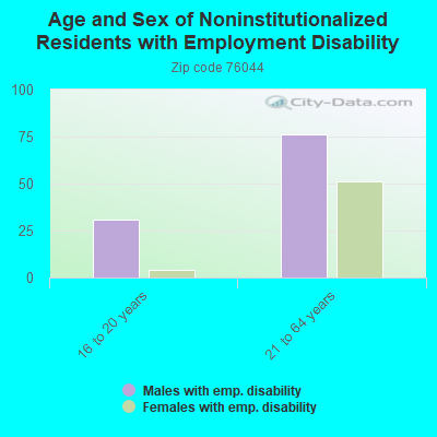 Age and Sex of Noninstitutionalized Residents with Employment Disability