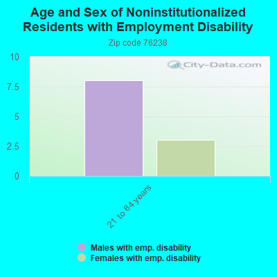 Age and Sex of Noninstitutionalized Residents with Employment Disability