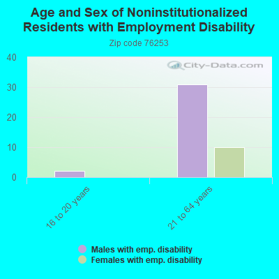 Age and Sex of Noninstitutionalized Residents with Employment Disability