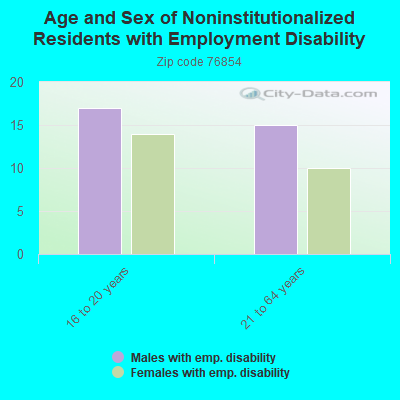 Age and Sex of Noninstitutionalized Residents with Employment Disability