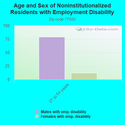 Age and Sex of Noninstitutionalized Residents with Employment Disability