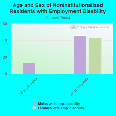 Age and Sex of Noninstitutionalized Residents with Employment Disability