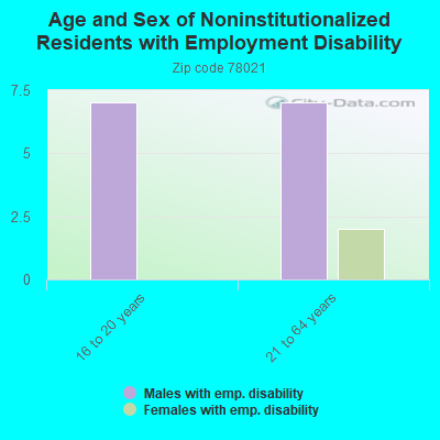 Age and Sex of Noninstitutionalized Residents with Employment Disability