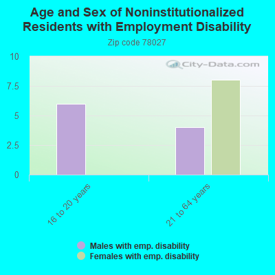 Age and Sex of Noninstitutionalized Residents with Employment Disability