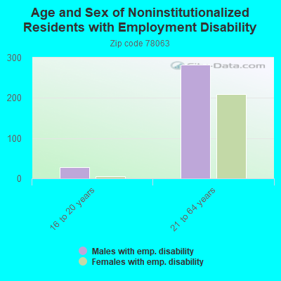 Age and Sex of Noninstitutionalized Residents with Employment Disability