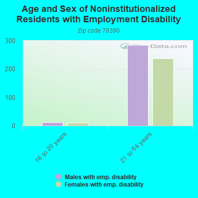 Age and Sex of Noninstitutionalized Residents with Employment Disability