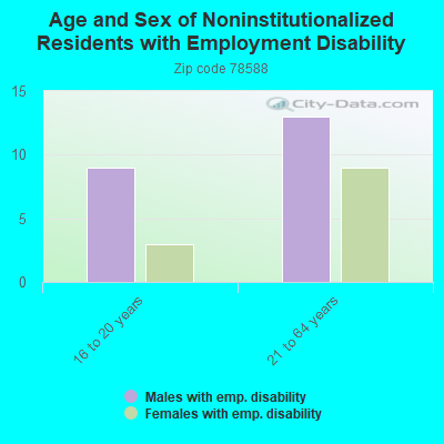 Age and Sex of Noninstitutionalized Residents with Employment Disability