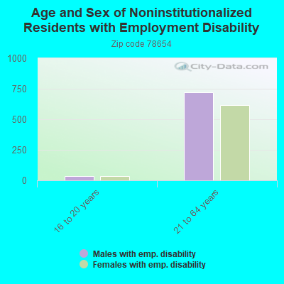 Age and Sex of Noninstitutionalized Residents with Employment Disability