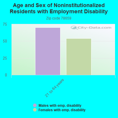 Age and Sex of Noninstitutionalized Residents with Employment Disability