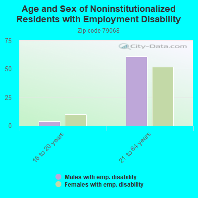 Age and Sex of Noninstitutionalized Residents with Employment Disability