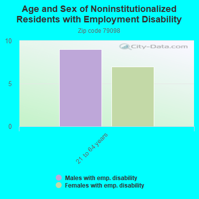 Age and Sex of Noninstitutionalized Residents with Employment Disability