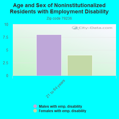 Age and Sex of Noninstitutionalized Residents with Employment Disability