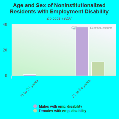 Age and Sex of Noninstitutionalized Residents with Employment Disability