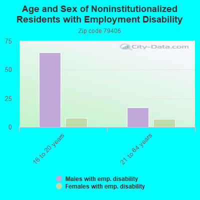 Age and Sex of Noninstitutionalized Residents with Employment Disability