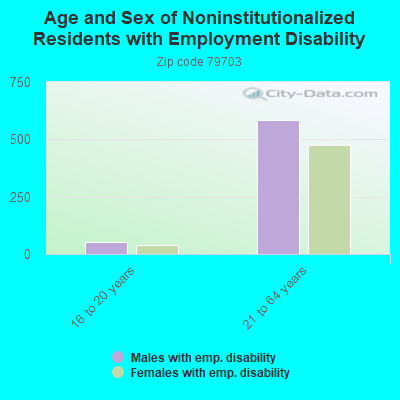 Age and Sex of Noninstitutionalized Residents with Employment Disability