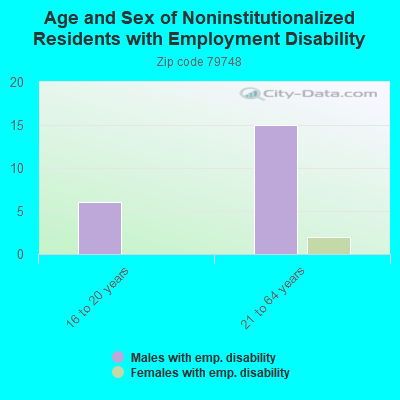 Age and Sex of Noninstitutionalized Residents with Employment Disability