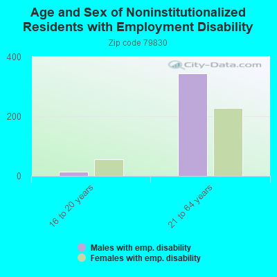 Age and Sex of Noninstitutionalized Residents with Employment Disability