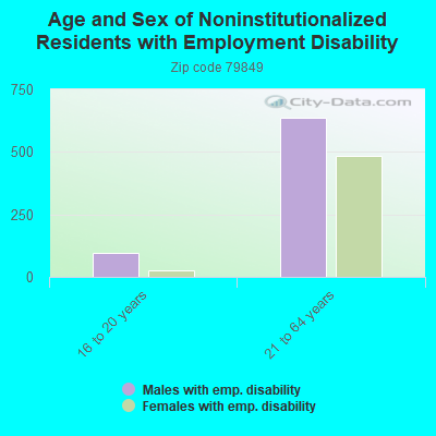 Age and Sex of Noninstitutionalized Residents with Employment Disability