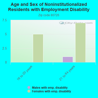 Age and Sex of Noninstitutionalized Residents with Employment Disability