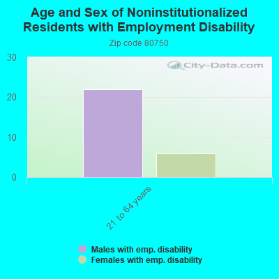 Age and Sex of Noninstitutionalized Residents with Employment Disability