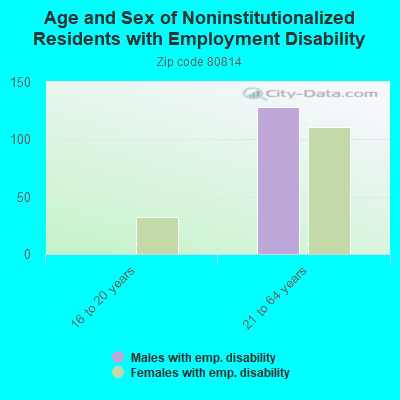 Age and Sex of Noninstitutionalized Residents with Employment Disability