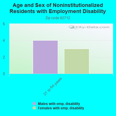 Age and Sex of Noninstitutionalized Residents with Employment Disability