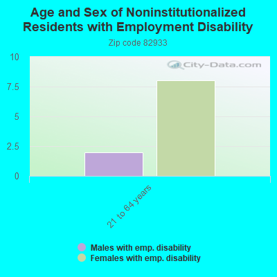 Age and Sex of Noninstitutionalized Residents with Employment Disability