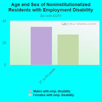 Age and Sex of Noninstitutionalized Residents with Employment Disability