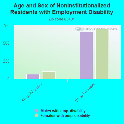 Age and Sex of Noninstitutionalized Residents with Employment Disability