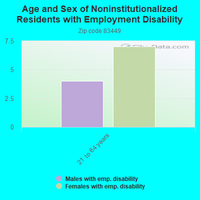 Age and Sex of Noninstitutionalized Residents with Employment Disability