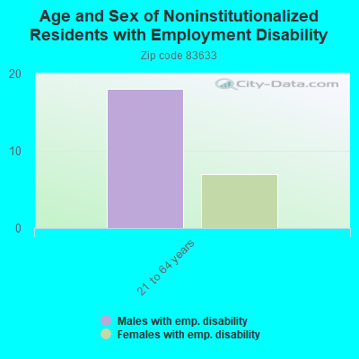 Age and Sex of Noninstitutionalized Residents with Employment Disability