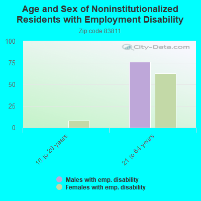 Age and Sex of Noninstitutionalized Residents with Employment Disability