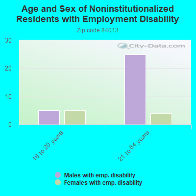 Age and Sex of Noninstitutionalized Residents with Employment Disability