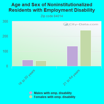 Age and Sex of Noninstitutionalized Residents with Employment Disability