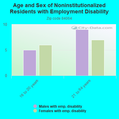 Age and Sex of Noninstitutionalized Residents with Employment Disability