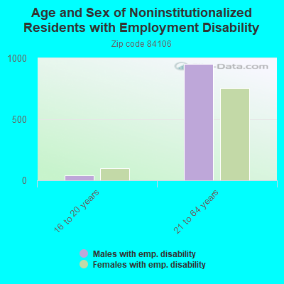 Age and Sex of Noninstitutionalized Residents with Employment Disability