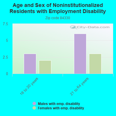 Age and Sex of Noninstitutionalized Residents with Employment Disability