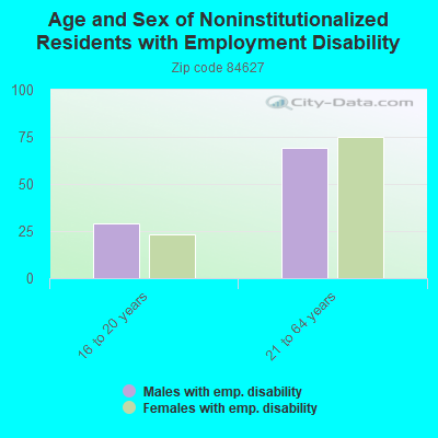 Age and Sex of Noninstitutionalized Residents with Employment Disability