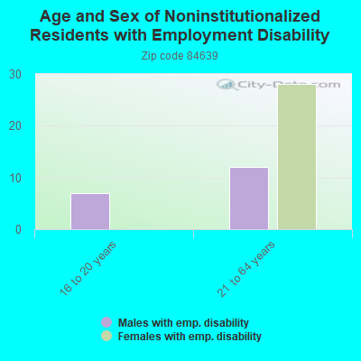 Age and Sex of Noninstitutionalized Residents with Employment Disability