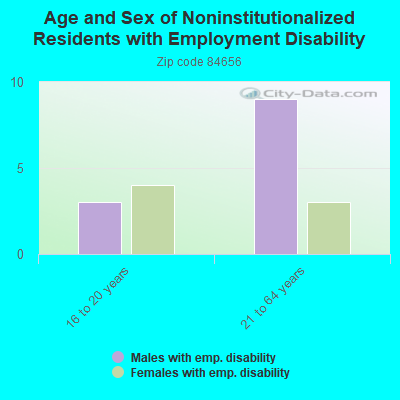 Age and Sex of Noninstitutionalized Residents with Employment Disability