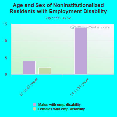 Age and Sex of Noninstitutionalized Residents with Employment Disability