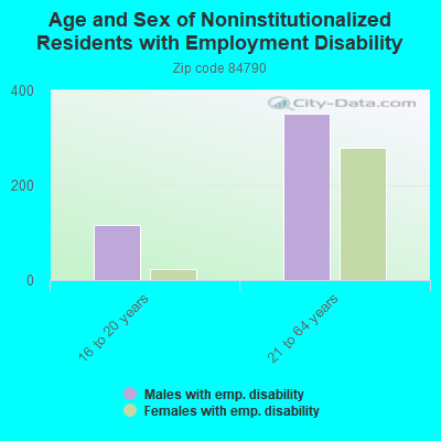 Age and Sex of Noninstitutionalized Residents with Employment Disability