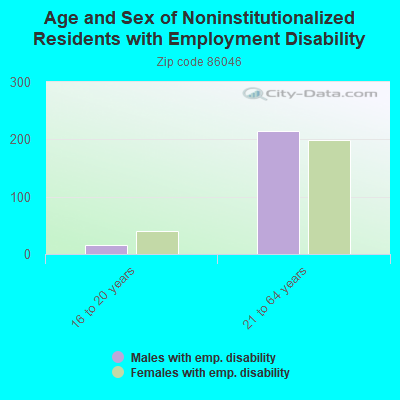 Age and Sex of Noninstitutionalized Residents with Employment Disability