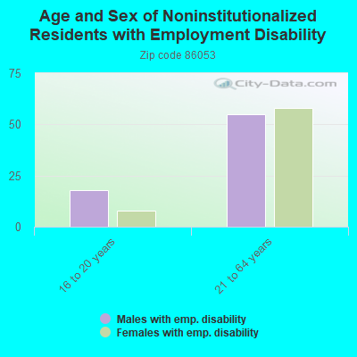 Age and Sex of Noninstitutionalized Residents with Employment Disability