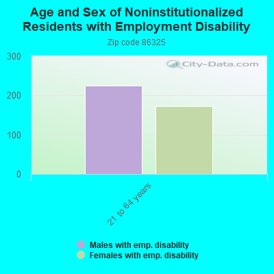 Age and Sex of Noninstitutionalized Residents with Employment Disability