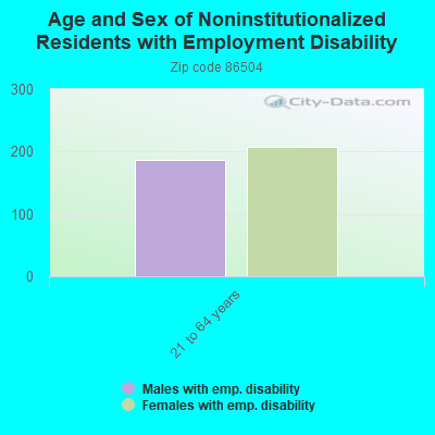 Age and Sex of Noninstitutionalized Residents with Employment Disability