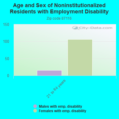 Age and Sex of Noninstitutionalized Residents with Employment Disability