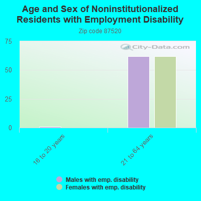 Age and Sex of Noninstitutionalized Residents with Employment Disability