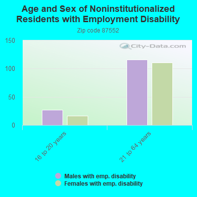 Age and Sex of Noninstitutionalized Residents with Employment Disability